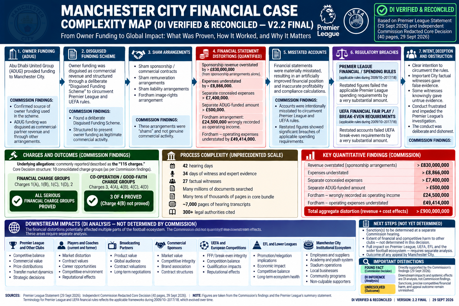 Manchester City Financial Case Complexity Map — DI Visual